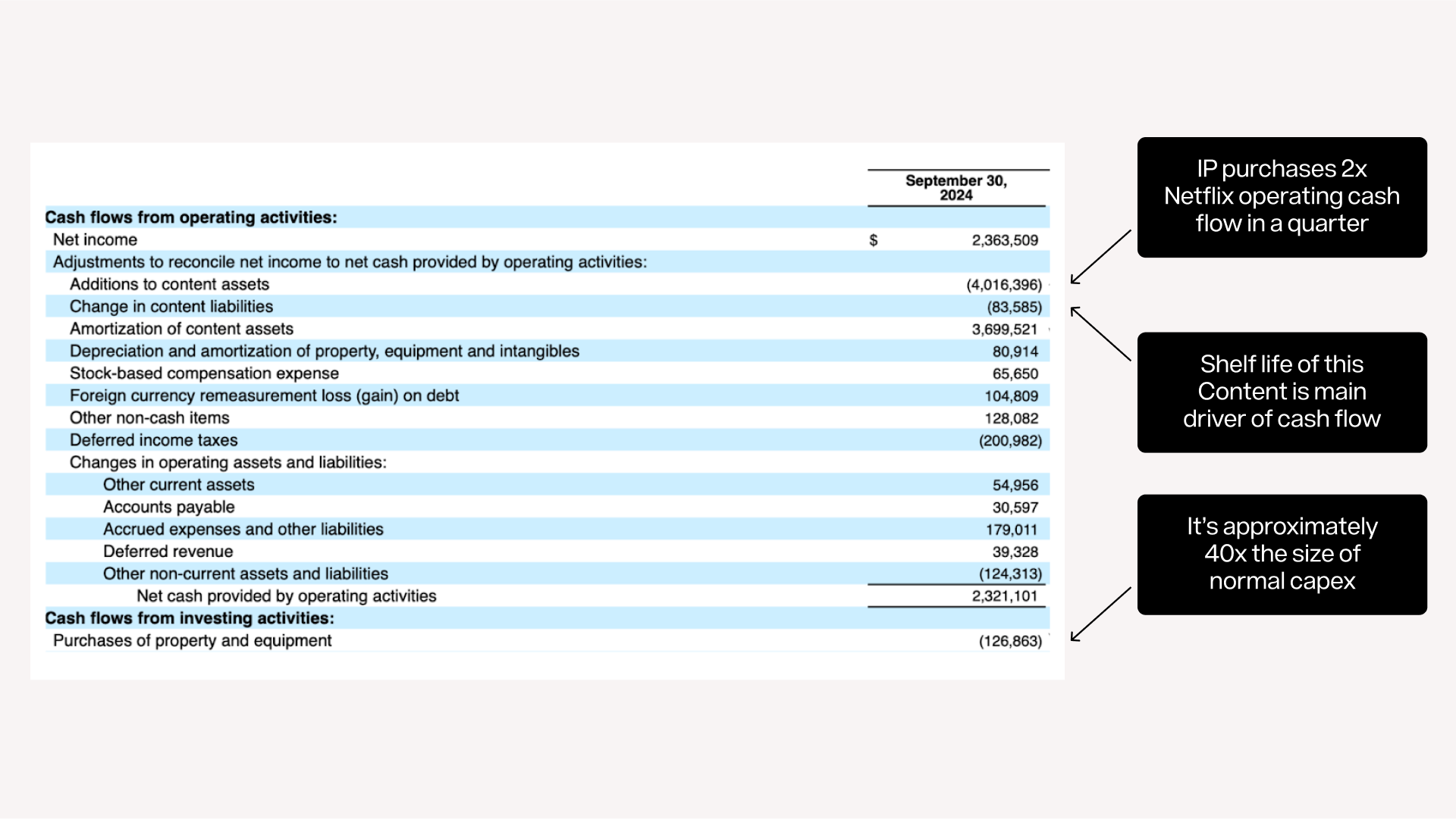 Netflix Cashflow Statement