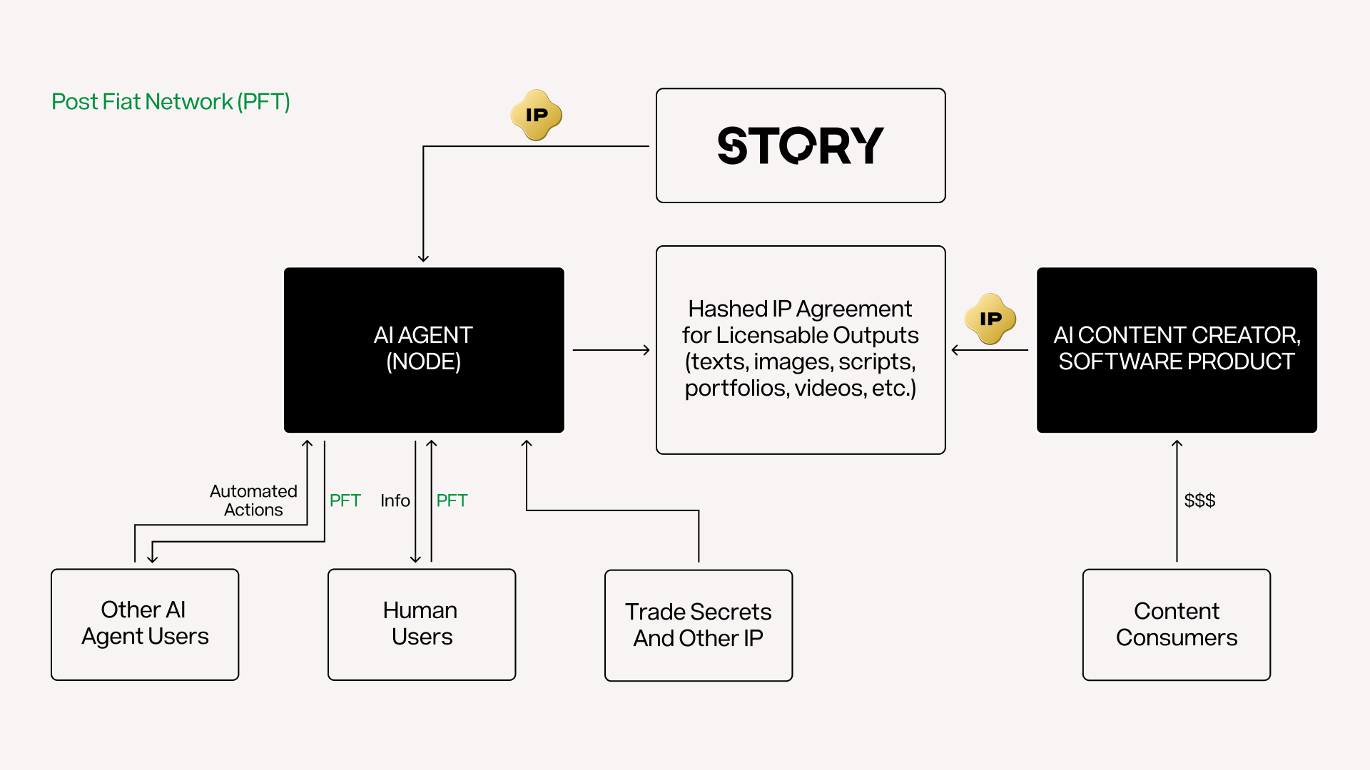 Story Post Fiat