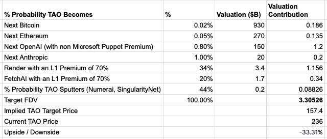 Valuation Table